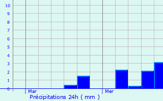 Graphique des précipitations prvues pour Saint-Germain-des-Angles