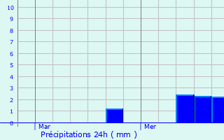 Graphique des précipitations prvues pour Copponex