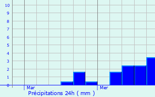 Graphique des précipitations prvues pour Jumeauville