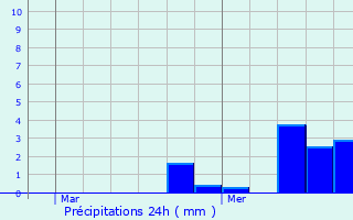 Graphique des précipitations prvues pour Musiges