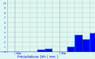 Graphique des précipitations prvues pour Maulette