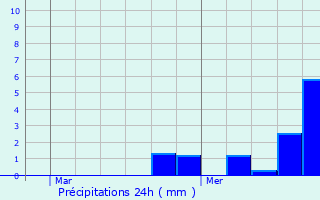 Graphique des précipitations prvues pour Erquery