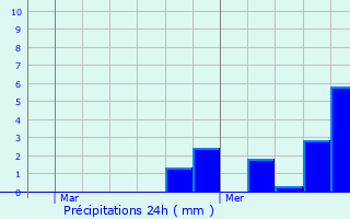 Graphique des précipitations prvues pour lincourt-Sainte-Marguerite