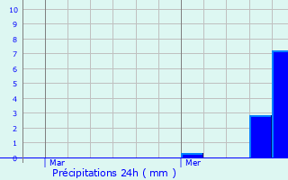 Graphique des précipitations prvues pour Domprix