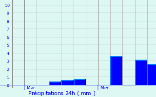 Graphique des précipitations prvues pour Corneville-la-Fouquetire