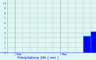 Graphique des précipitations prvues pour Ttaigne