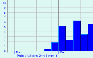 Graphique des précipitations prvues pour Giubiasco