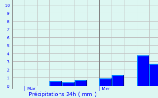 Graphique des précipitations prvues pour Le Theil-Nolent
