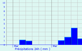 Graphique des précipitations prvues pour Aubign