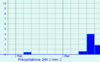 Graphique des précipitations prvues pour Crvin