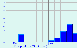 Graphique des précipitations prvues pour Saint-Gondran