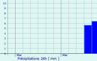 Graphique des précipitations prvues pour Afflville