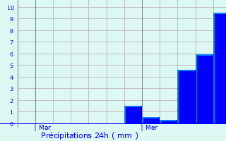 Graphique des précipitations prvues pour La Malmaison
