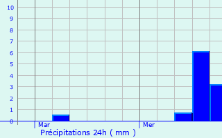 Graphique des précipitations prvues pour Arbrissel