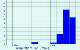 Graphique des précipitations prvues pour Mreuil