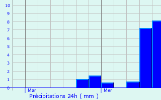 Graphique des précipitations prvues pour Quivy