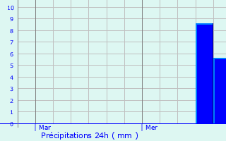 Graphique des précipitations prvues pour Mars-la-Tour