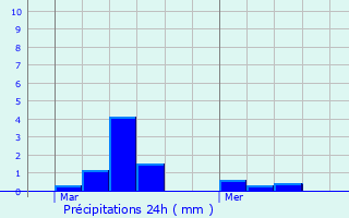 Graphique des précipitations prvues pour Bougy-lez-Neuville