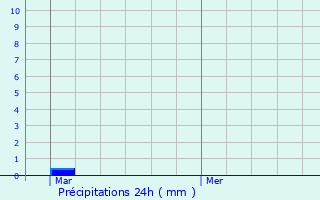 Graphique des précipitations prvues pour Bailly