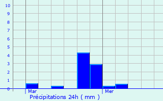 Graphique des précipitations prvues pour Oberschlinder