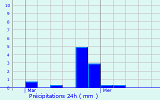 Graphique des précipitations prvues pour Merscheid-ls-Putscheid