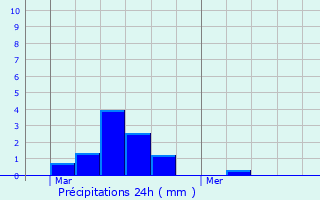 Graphique des précipitations prvues pour Brouy