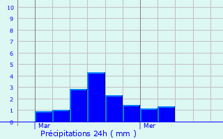 Graphique des précipitations prvues pour Verdigny