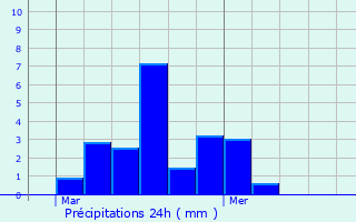 Graphique des précipitations prvues pour Lavault-Sainte-Anne