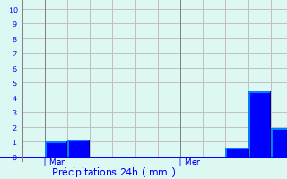 Graphique des précipitations prvues pour Saint-Av