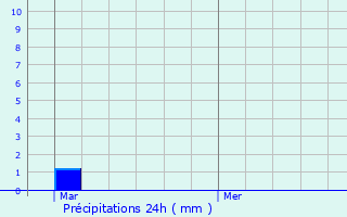 Graphique des précipitations prvues pour Avrilly