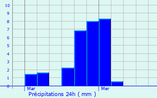 Graphique des précipitations prvues pour Saint-Urcize