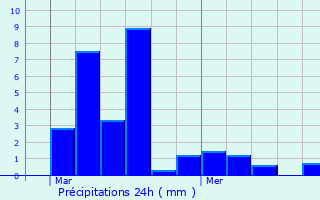 Graphique des précipitations prvues pour Ouzous