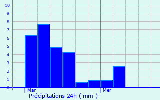 Graphique des précipitations prvues pour Maisonnais