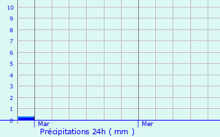 Graphique des précipitations prvues pour Cuvat