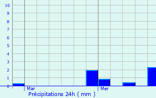 Graphique des précipitations prvues pour Cuiry-Housse