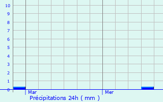 Graphique des précipitations prvues pour Saint-Jean-le-Vieux