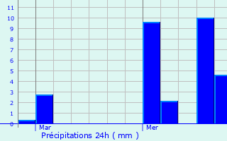 Graphique des précipitations prvues pour Venegono Inferiore