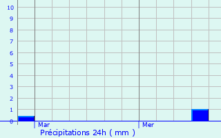 Graphique des précipitations prvues pour Saudrupt