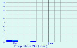 Graphique des précipitations prvues pour Machecoul