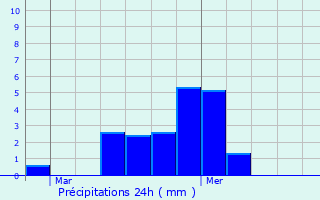 Graphique des précipitations prvues pour Bussires-et-Pruns