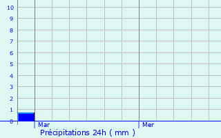 Graphique des précipitations prvues pour Mutrcy