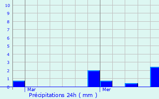 Graphique des précipitations prvues pour Tannires