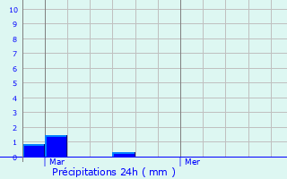 Graphique des précipitations prvues pour Saint-Rmy