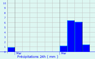 Graphique des précipitations prvues pour Cintrey