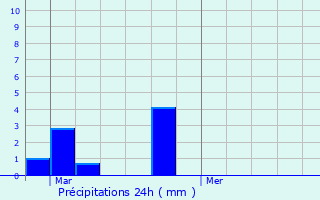 Graphique des précipitations prvues pour Coulonges