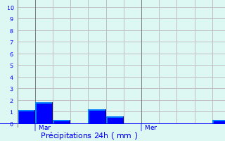 Graphique des précipitations prvues pour Courcoury