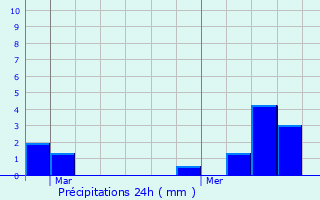 Graphique des précipitations prvues pour Saint-Renan