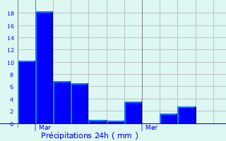Graphique des précipitations prvues pour Ngrondes