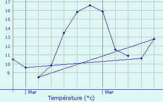 Graphique des tempratures prvues pour Meyrieux-Trouet