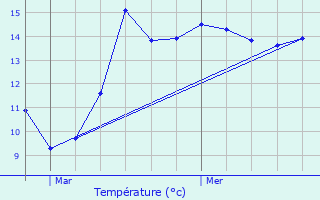 Graphique des tempratures prvues pour Eringhem